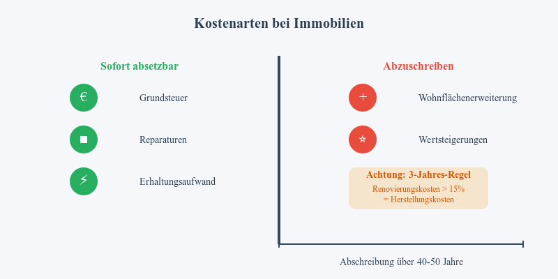 Infografik - Kostenarten bei Immobilien