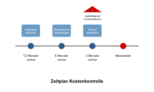 Messe Zeitplan Kostenkontrolle