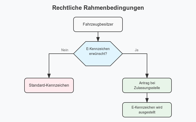 Rechtliche Rahmenbedingunen E-Kennzeichen